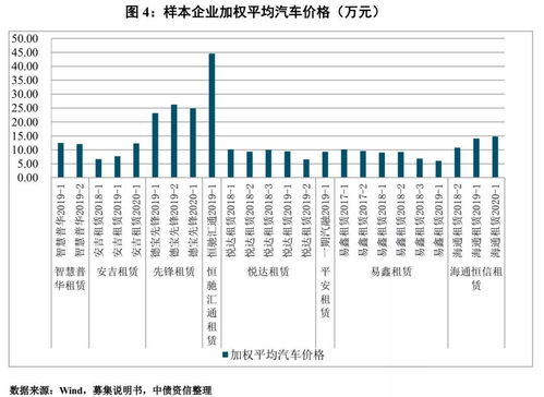 诚信汽车分期利息多少